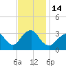 Jones Inlet tide chart for Monday, November 14, 2022