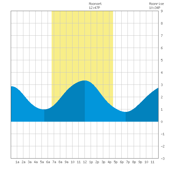 Jones Inlet tide chart for Tuesday, November 15, 2022