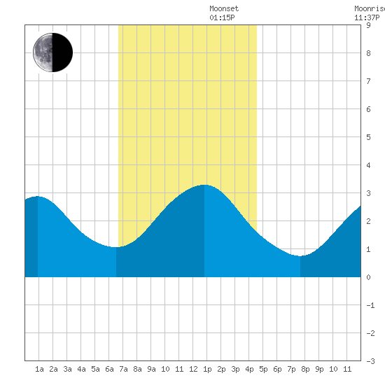 Jones Inlet tide chart for Wednesday, November 16, 2022