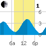 Jones Inlet tide chart for Tuesday, November 1, 2022