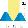 Jones Inlet tide chart for Monday, November 21, 2022