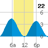 Jones Inlet tide chart for Tuesday, November 22, 2022