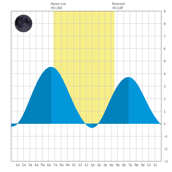 Jones Inlet tide chart for Wednesday, November 23, 2022