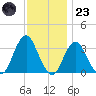 Jones Inlet tide chart for Wednesday, November 23, 2022
