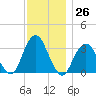Jones Inlet tide chart for Saturday, November 26, 2022