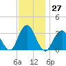 Jones Inlet tide chart for Sunday, November 27, 2022