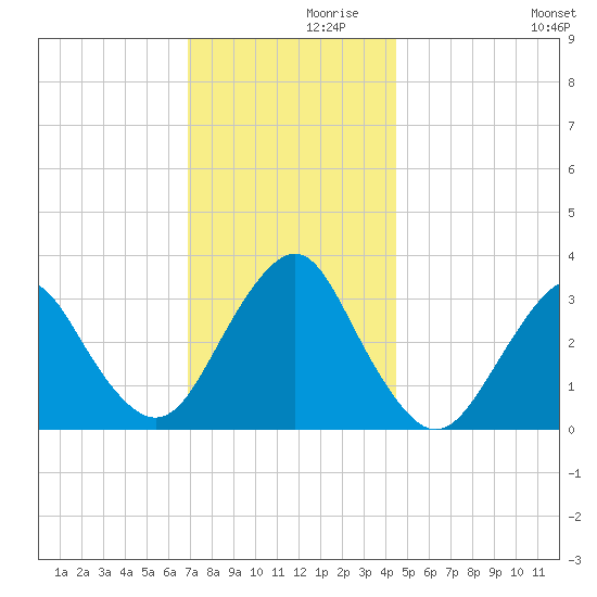 Jones Inlet tide chart for Tuesday, November 29, 2022