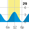 Jones Inlet tide chart for Tuesday, November 29, 2022