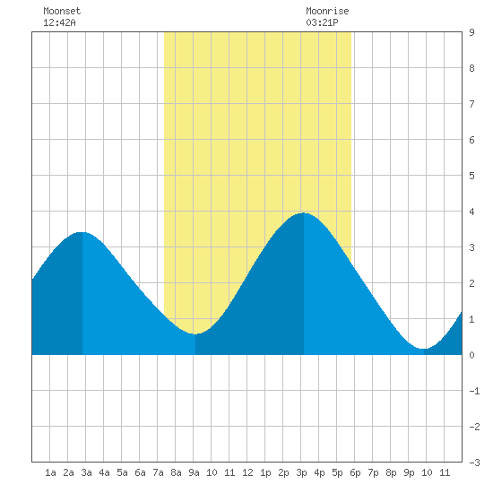 Jones Inlet tide chart for Wednesday, November 2, 2022