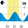 Jones Inlet tide chart for Wednesday, November 30, 2022