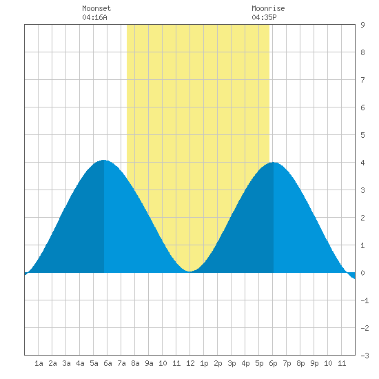 Jones Inlet tide chart for Saturday, November 5, 2022
