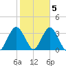 Jones Inlet tide chart for Saturday, November 5, 2022