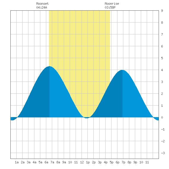 Jones Inlet tide chart for Sunday, November 6, 2022