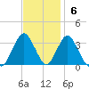 Jones Inlet tide chart for Sunday, November 6, 2022