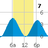 Jones Inlet tide chart for Monday, November 7, 2022