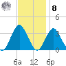 Jones Inlet tide chart for Tuesday, November 8, 2022