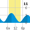 Jones Inlet tide chart for Sunday, December 11, 2022