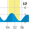 Jones Inlet tide chart for Monday, December 12, 2022