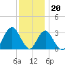 Jones Inlet tide chart for Tuesday, December 20, 2022