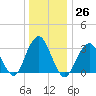 Jones Inlet tide chart for Monday, December 26, 2022