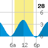 Jones Inlet tide chart for Wednesday, December 28, 2022