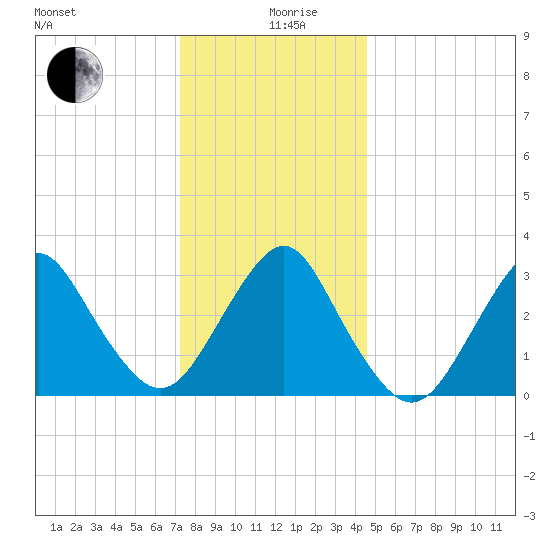 Jones Inlet tide chart for Thursday, December 29, 2022