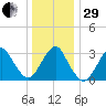 Jones Inlet tide chart for Thursday, December 29, 2022