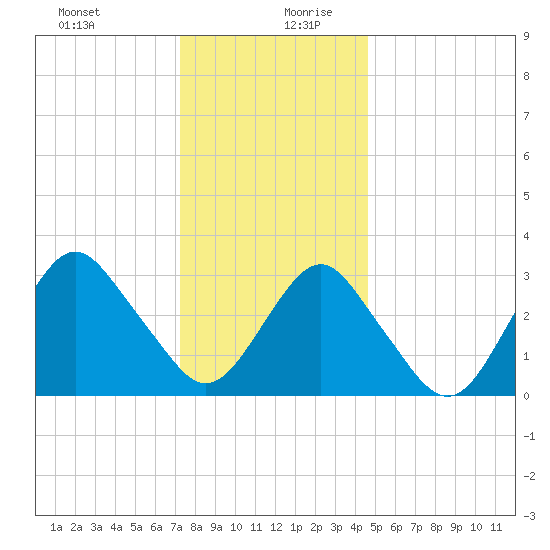 Jones Inlet tide chart for Saturday, December 31, 2022