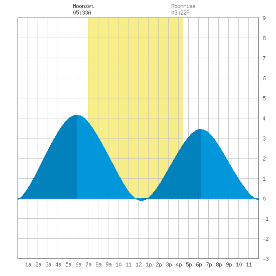 Jones Inlet tide chart for Tuesday, December 6, 2022