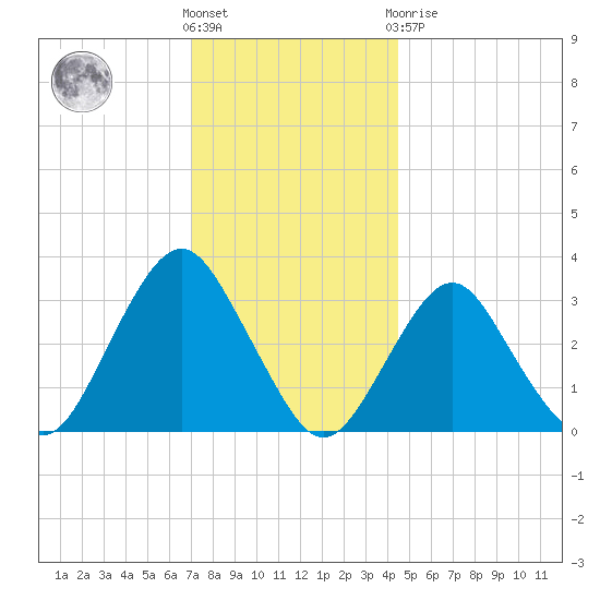 Jones Inlet tide chart for Wednesday, December 7, 2022
