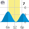 Jones Inlet tide chart for Wednesday, December 7, 2022