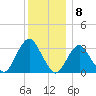 Jones Inlet tide chart for Thursday, December 8, 2022