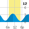 Jones Inlet tide chart for Thursday, January 12, 2023