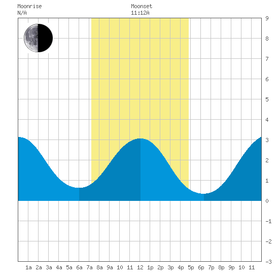 Jones Inlet tide chart for Saturday, January 14, 2023