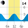 Jones Inlet tide chart for Saturday, January 14, 2023