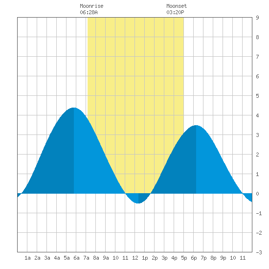 Jones Inlet tide chart for Friday, January 20, 2023