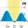 Jones Inlet tide chart for Friday, January 20, 2023