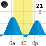 Jones Inlet tide chart for Saturday, January 21, 2023