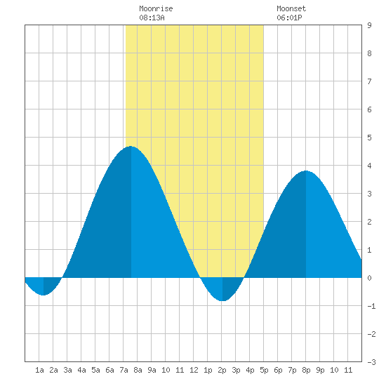 Jones Inlet tide chart for Sunday, January 22, 2023