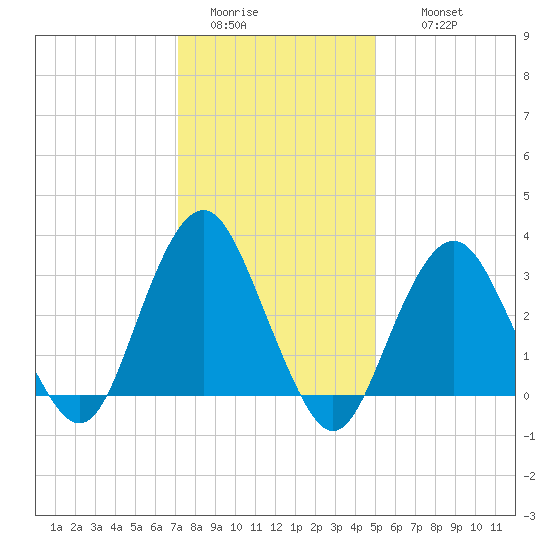 Jones Inlet tide chart for Monday, January 23, 2023