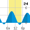 Jones Inlet tide chart for Tuesday, January 24, 2023