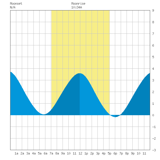 Jones Inlet tide chart for Friday, January 27, 2023