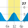 Jones Inlet tide chart for Friday, January 27, 2023