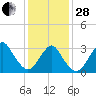 Jones Inlet tide chart for Saturday, January 28, 2023