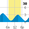 Jones Inlet tide chart for Monday, January 30, 2023