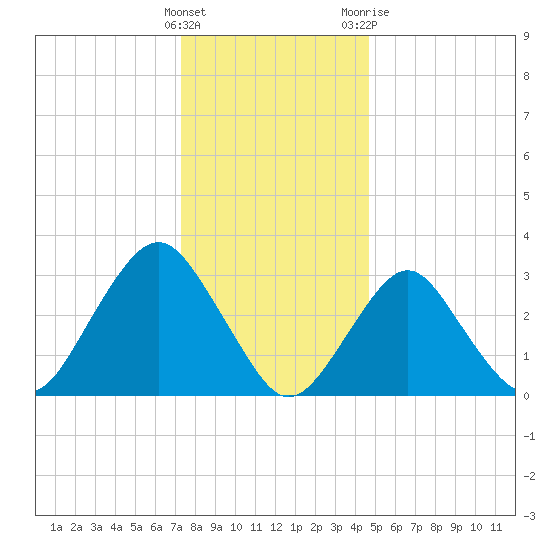 Jones Inlet tide chart for Thursday, January 5, 2023