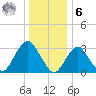 Jones Inlet tide chart for Friday, January 6, 2023