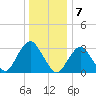 Jones Inlet tide chart for Saturday, January 7, 2023