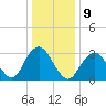 Jones Inlet tide chart for Monday, January 9, 2023
