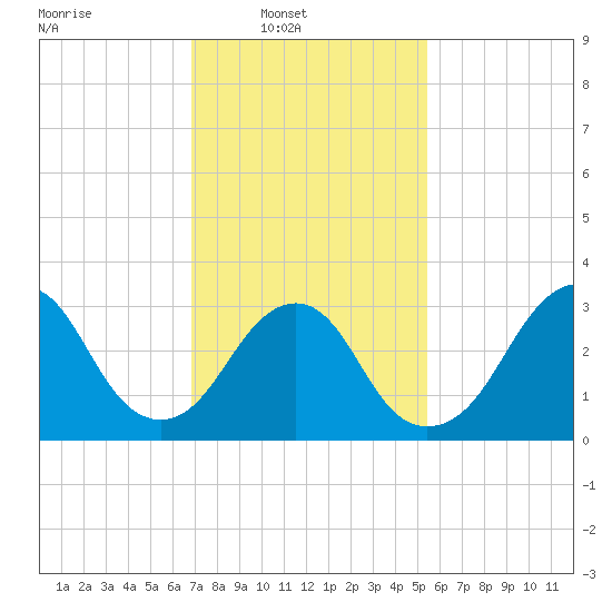 Jones Inlet tide chart for Sunday, February 12, 2023